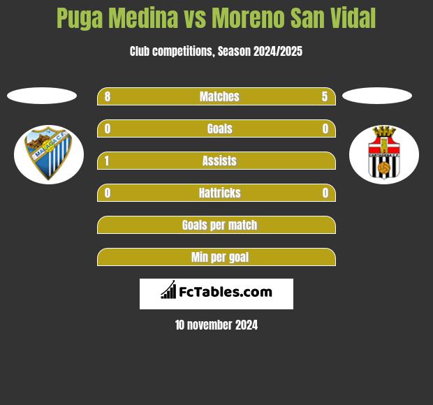 Puga Medina vs Moreno San Vidal h2h player stats