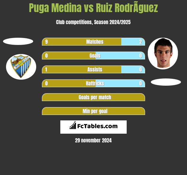 Puga Medina vs Ruiz RodrÃ­guez h2h player stats