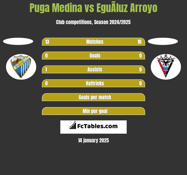 Puga Medina vs EguÃ­luz Arroyo h2h player stats