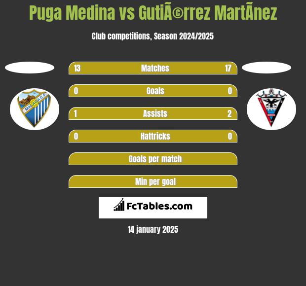 Puga Medina vs GutiÃ©rrez MartÃ­nez h2h player stats