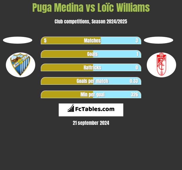 Puga Medina vs Loïc Williams h2h player stats