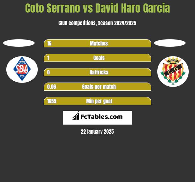 Coto Serrano vs David Haro Garcia h2h player stats