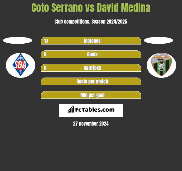 Coto Serrano vs David Medina h2h player stats