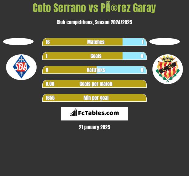 Coto Serrano vs PÃ©rez Garay h2h player stats