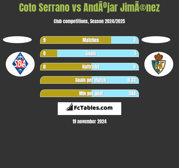 Coto Serrano vs AndÃºjar JimÃ©nez h2h player stats