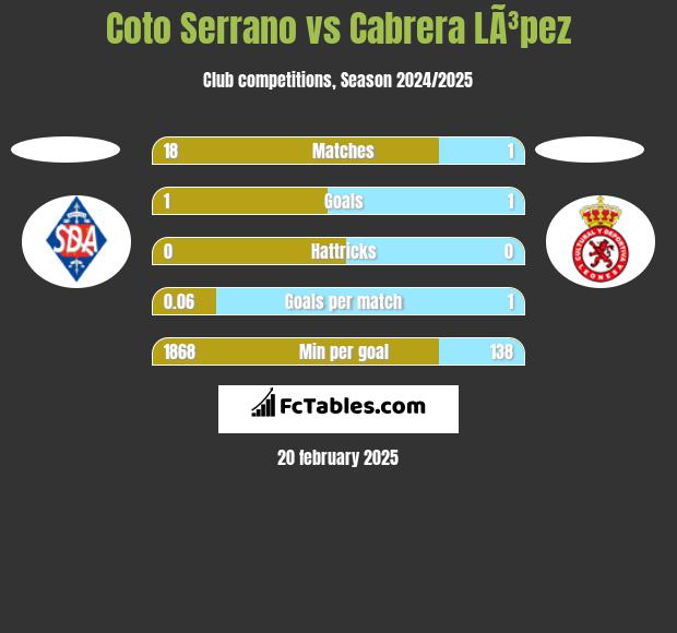 Coto Serrano vs Cabrera LÃ³pez h2h player stats