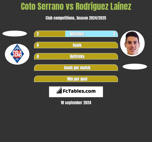 Coto Serrano vs Rodríguez Laínez h2h player stats