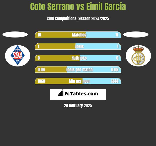 Coto Serrano vs Eimil García h2h player stats