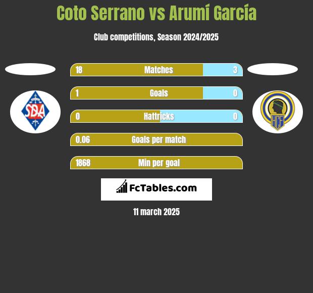 Coto Serrano vs Arumí García h2h player stats