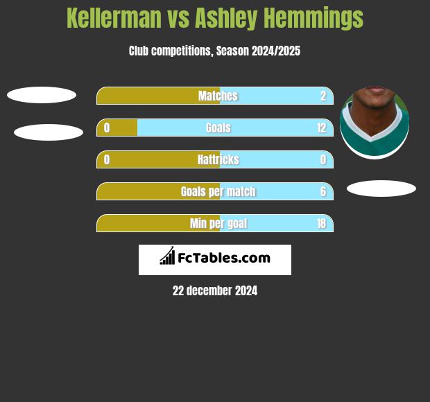 Kellerman vs Ashley Hemmings h2h player stats