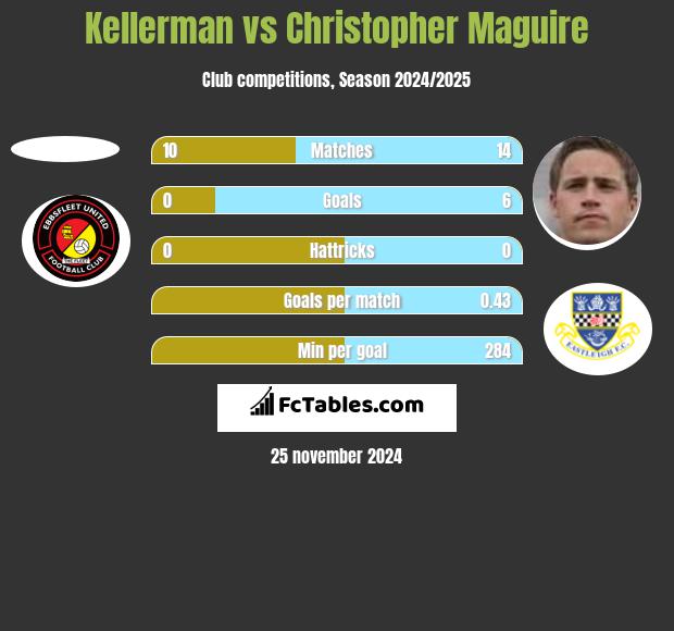 Kellerman vs Christopher Maguire h2h player stats