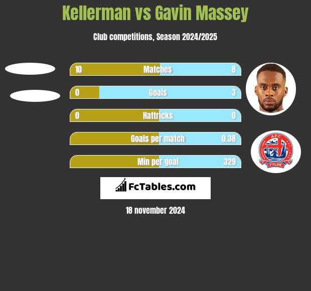 Kellerman vs Gavin Massey h2h player stats