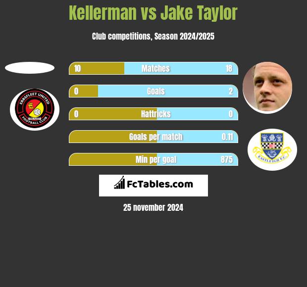 Kellerman vs Jake Taylor h2h player stats