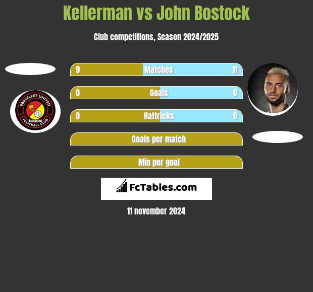 Kellerman vs John Bostock h2h player stats