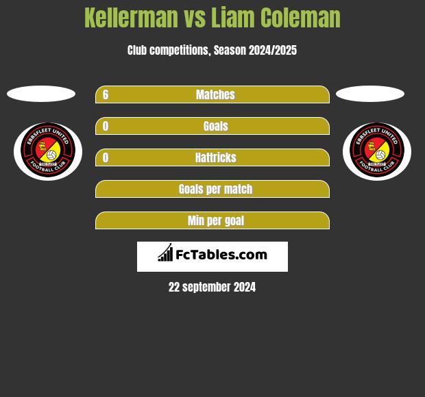 Kellerman vs Liam Coleman h2h player stats