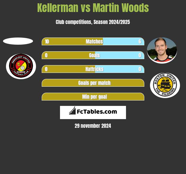 Kellerman vs Martin Woods h2h player stats