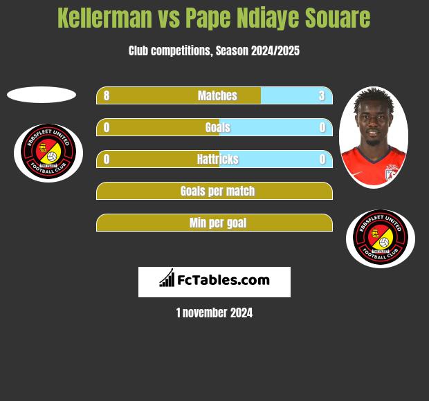 Kellerman vs Pape Ndiaye Souare h2h player stats