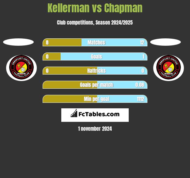 Kellerman vs Chapman h2h player stats