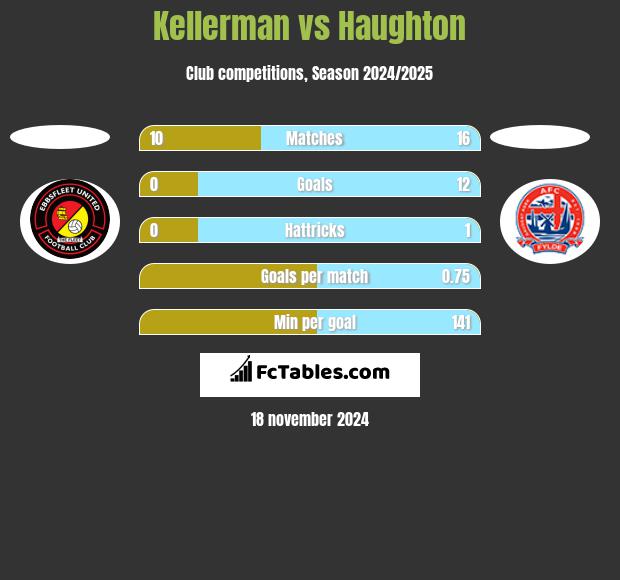 Kellerman vs Haughton h2h player stats