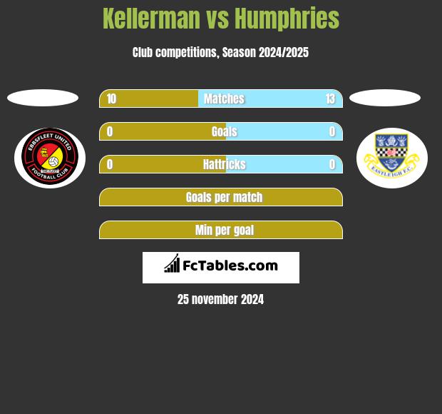 Kellerman vs Humphries h2h player stats