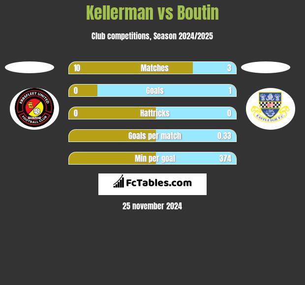 Kellerman vs Boutin h2h player stats