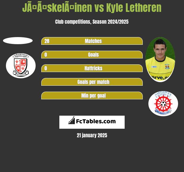 JÃ¤Ã¤skelÃ¤inen vs Kyle Letheren h2h player stats