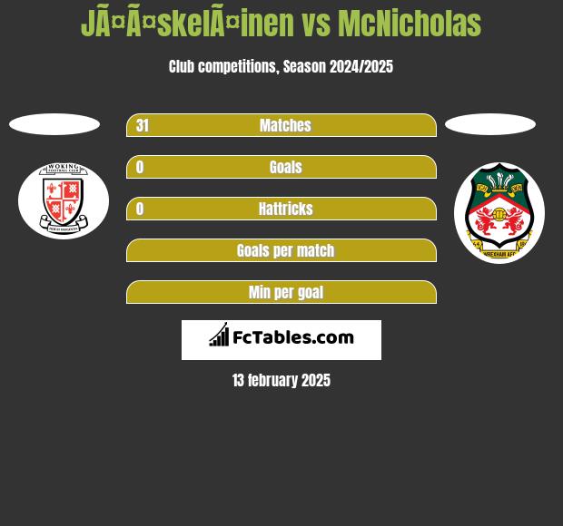 JÃ¤Ã¤skelÃ¤inen vs McNicholas h2h player stats