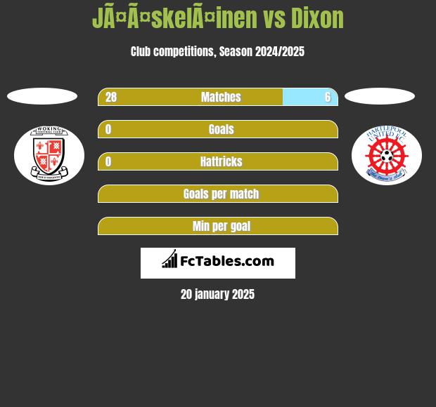 JÃ¤Ã¤skelÃ¤inen vs Dixon h2h player stats