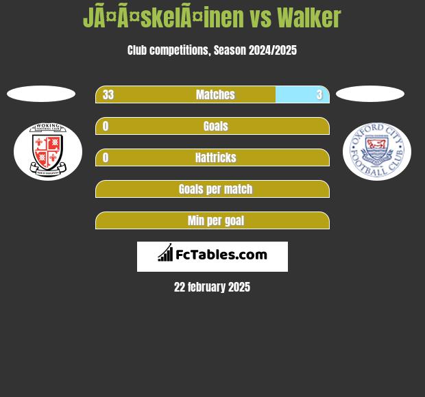 JÃ¤Ã¤skelÃ¤inen vs Walker h2h player stats