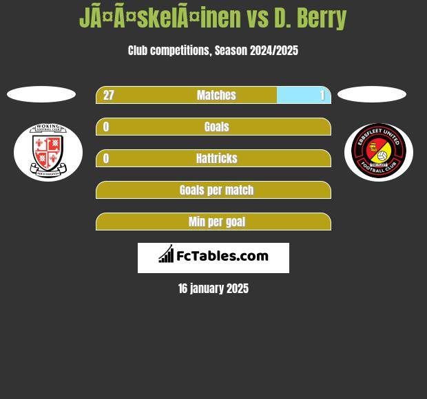 JÃ¤Ã¤skelÃ¤inen vs D. Berry h2h player stats