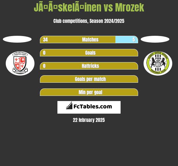 JÃ¤Ã¤skelÃ¤inen vs Mrozek h2h player stats