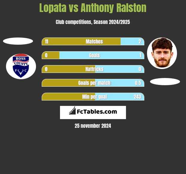 Lopata vs Anthony Ralston h2h player stats