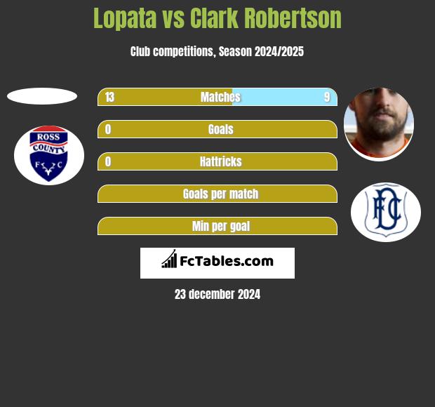 Lopata vs Clark Robertson h2h player stats