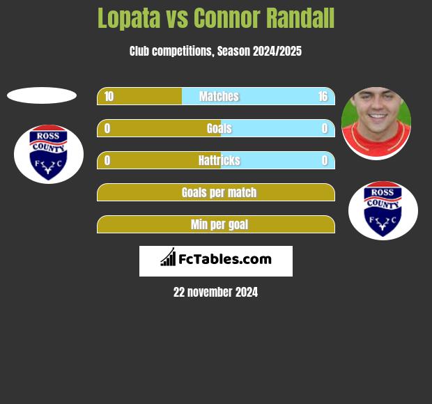 Lopata vs Connor Randall h2h player stats