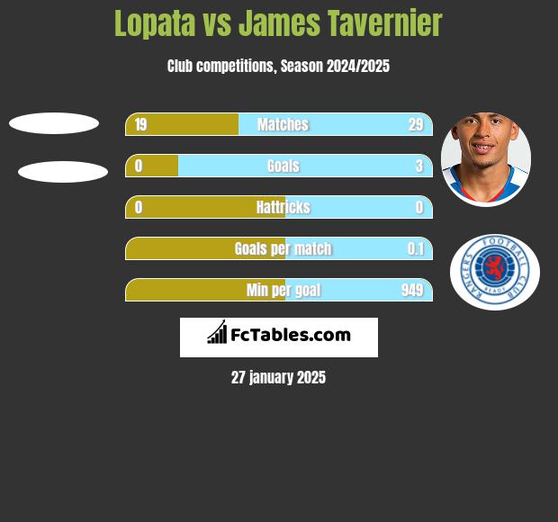 Lopata vs James Tavernier h2h player stats