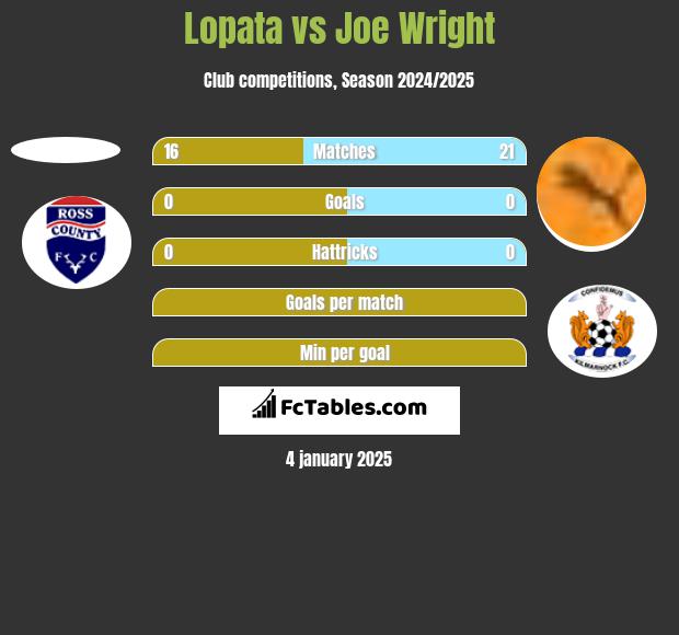 Lopata vs Joe Wright h2h player stats