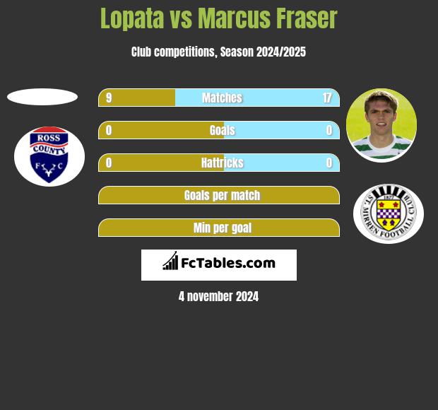 Lopata vs Marcus Fraser h2h player stats