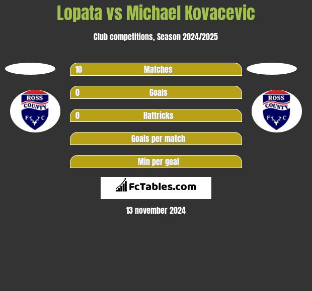 Lopata vs Michael Kovacevic h2h player stats