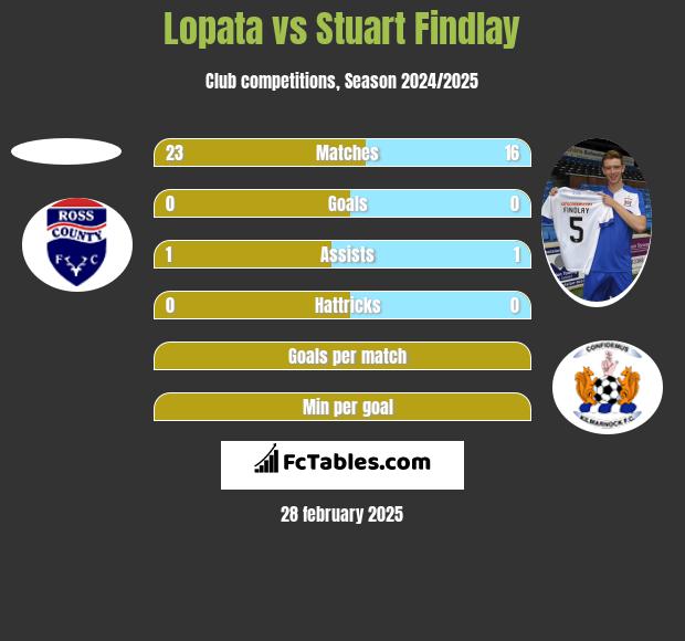 Lopata vs Stuart Findlay h2h player stats