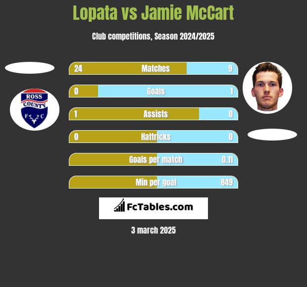 Lopata vs Jamie McCart h2h player stats