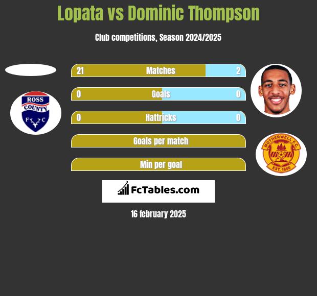 Lopata vs Dominic Thompson h2h player stats