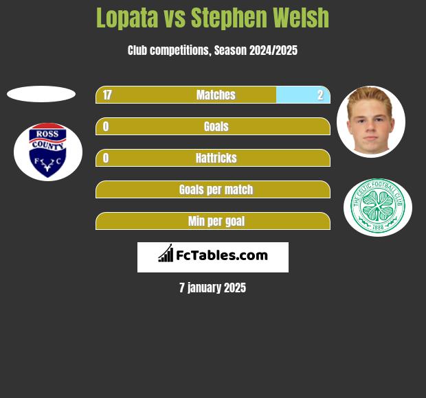 Lopata vs Stephen Welsh h2h player stats