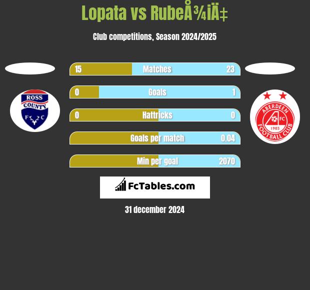 Lopata vs RubeÅ¾iÄ‡ h2h player stats