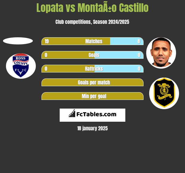 Lopata vs MontaÃ±o Castillo h2h player stats