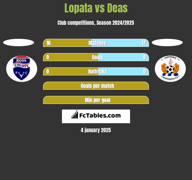 Lopata vs Deas h2h player stats