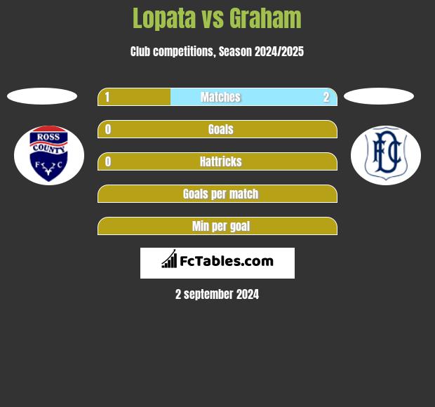 Lopata vs Graham h2h player stats