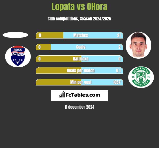 Lopata vs OHora h2h player stats