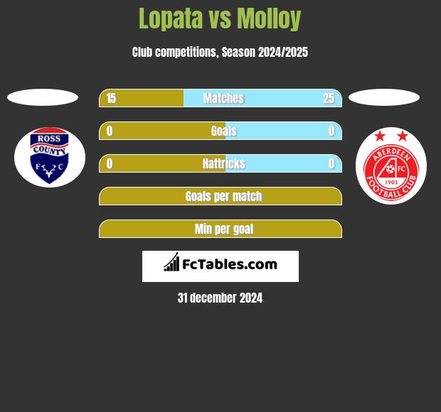 Lopata vs Molloy h2h player stats