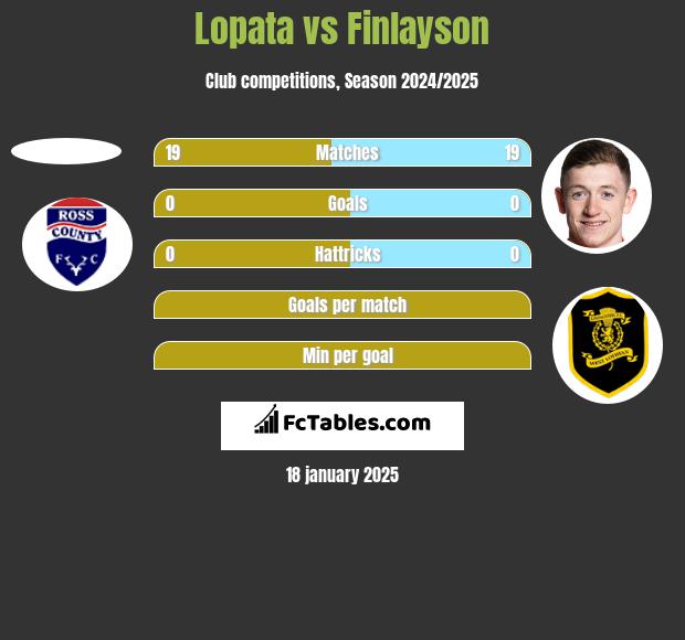 Lopata vs Finlayson h2h player stats