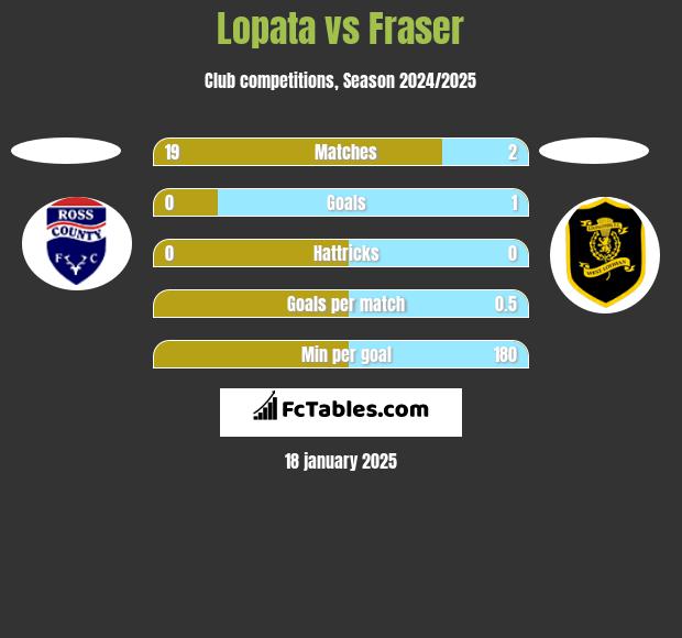 Lopata vs Fraser h2h player stats